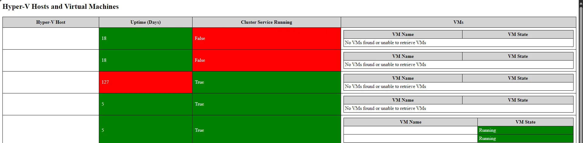 Quickly generate HTML reports of Hyper-V hosts and VM's 1 Using powershell to generate html reports of hyper-v hosts and their virtual machines